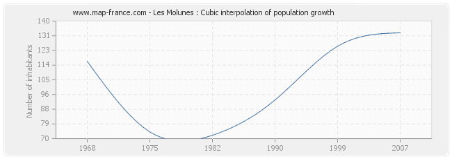 Les Molunes : Cubic interpolation of population growth